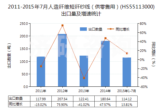 2011-2015年7月人造纖維短纖紗線（供零售用）(HS55113000)出口量及增速統(tǒng)計(jì)